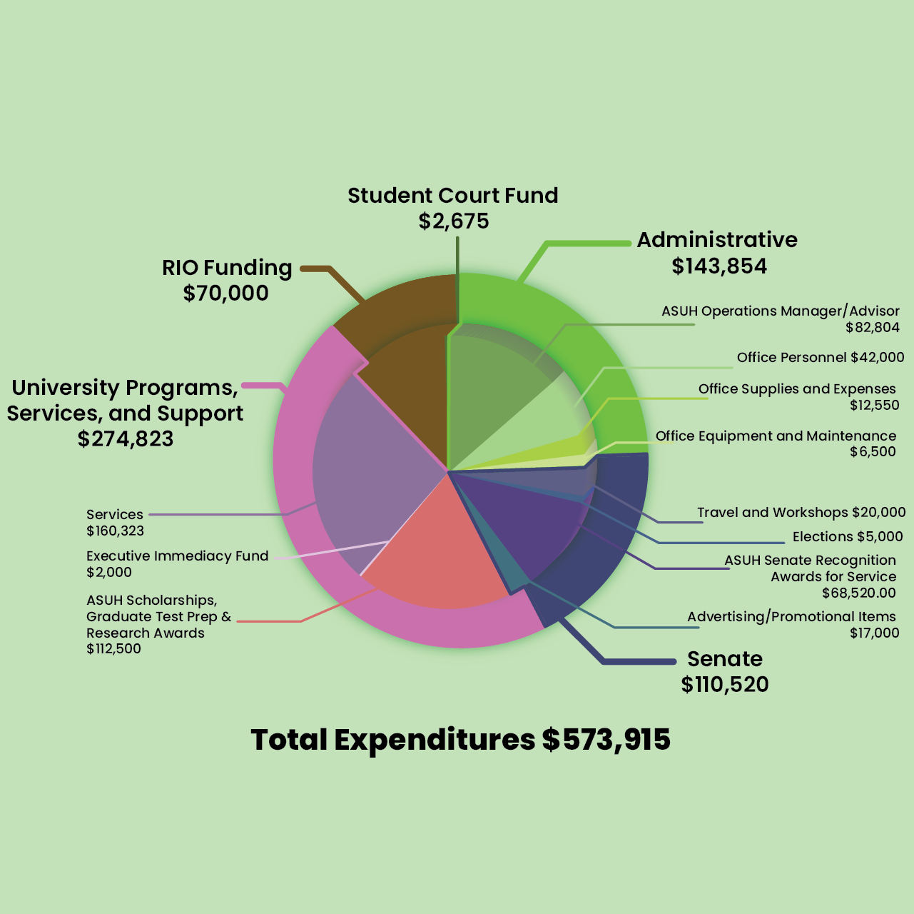 ASUH Budget graph 1.png